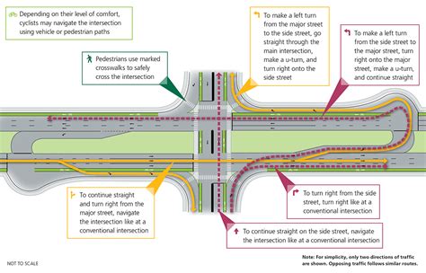 median u turn intersection|median u turn design.